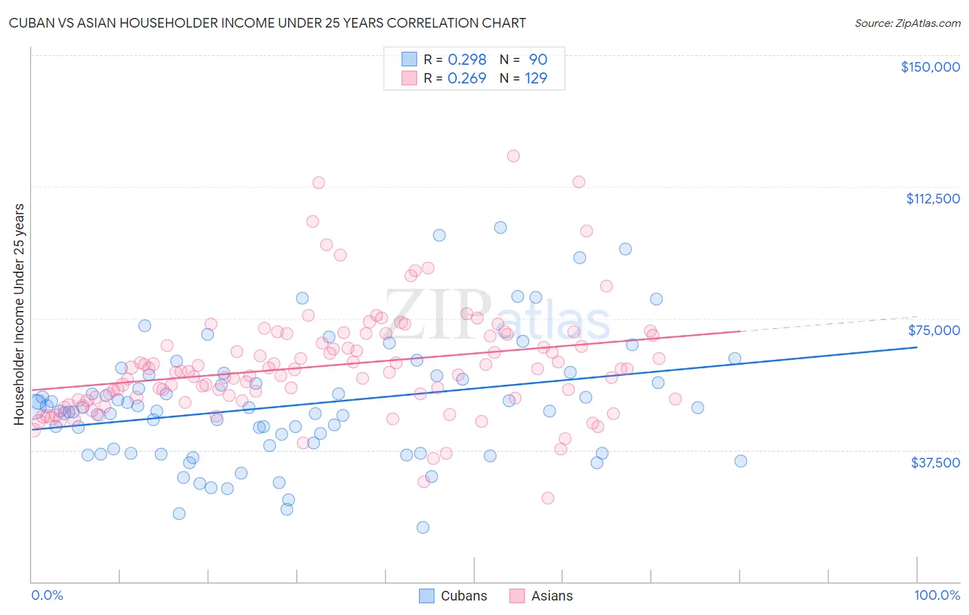 Cuban vs Asian Householder Income Under 25 years