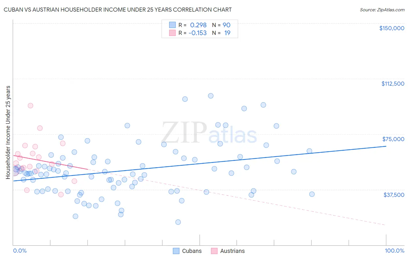 Cuban vs Austrian Householder Income Under 25 years