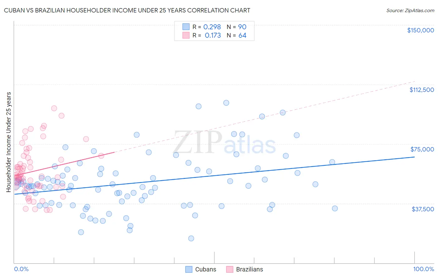 Cuban vs Brazilian Householder Income Under 25 years