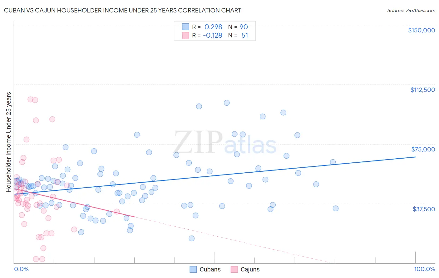 Cuban vs Cajun Householder Income Under 25 years