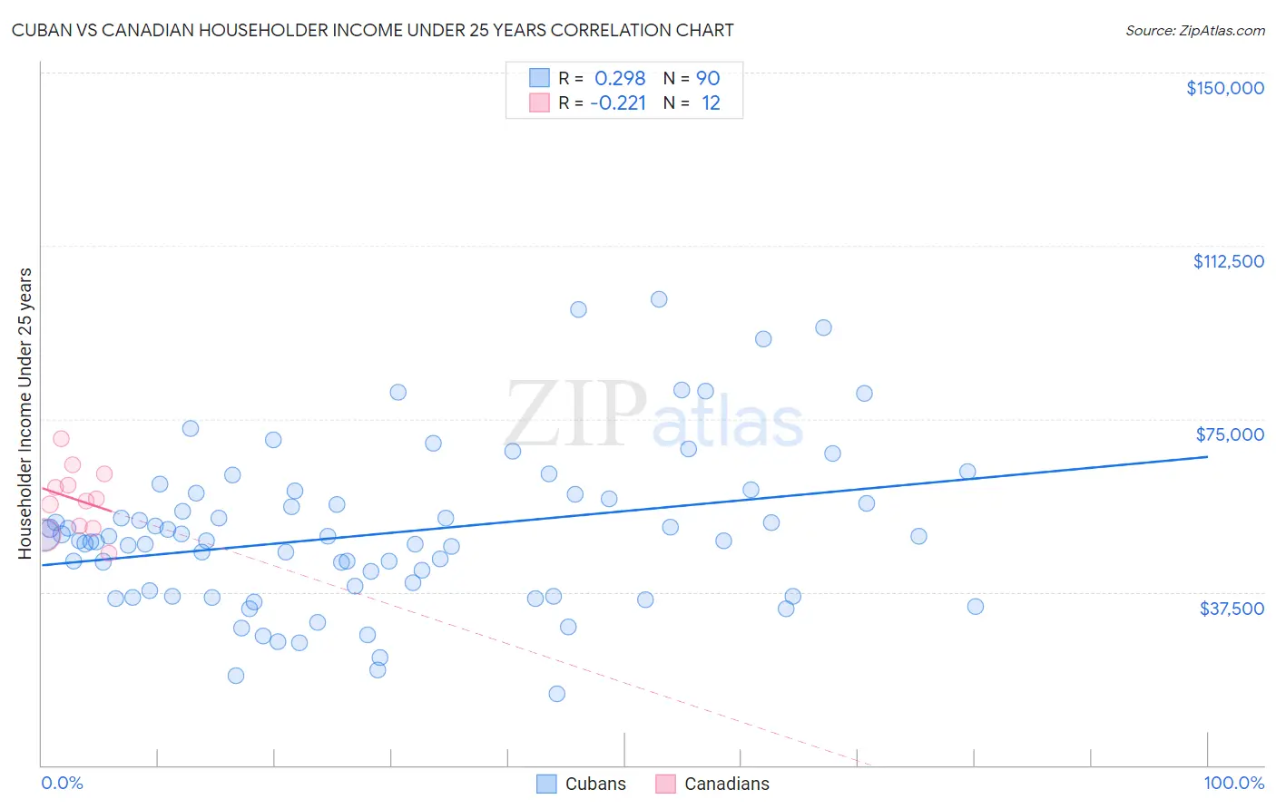 Cuban vs Canadian Householder Income Under 25 years