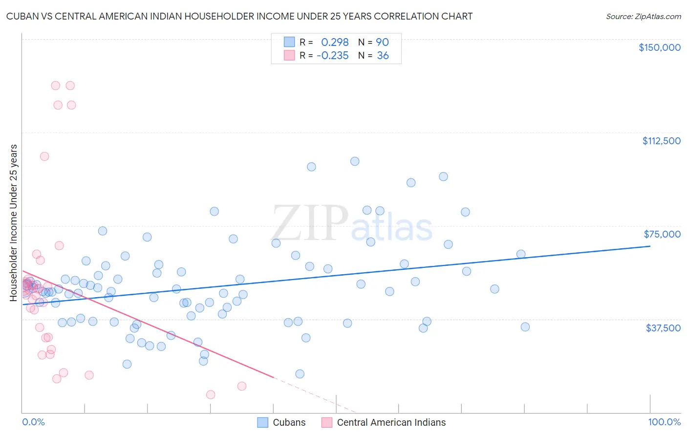 Cuban vs Central American Indian Householder Income Under 25 years