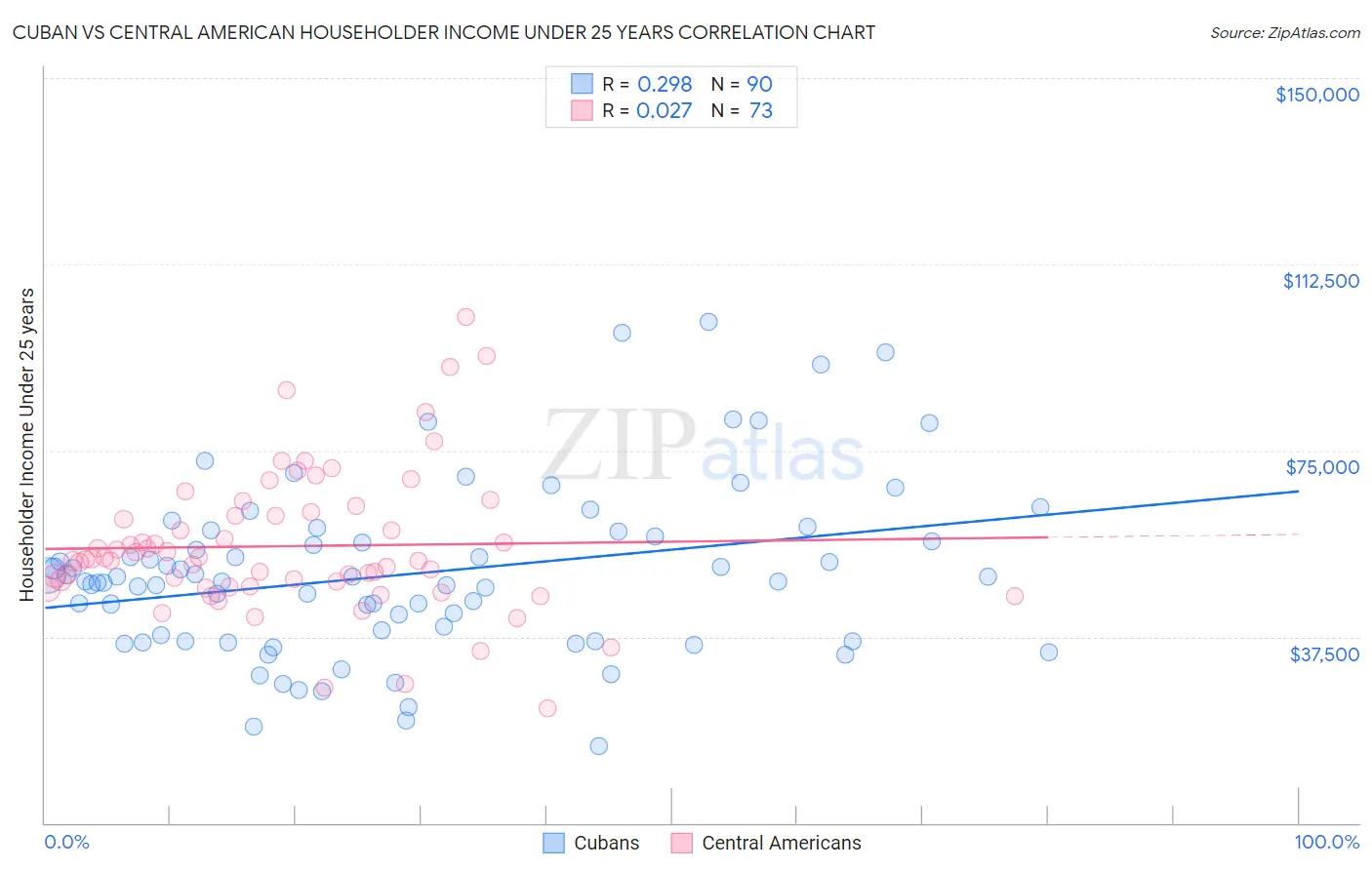 Cuban vs Central American Householder Income Under 25 years
