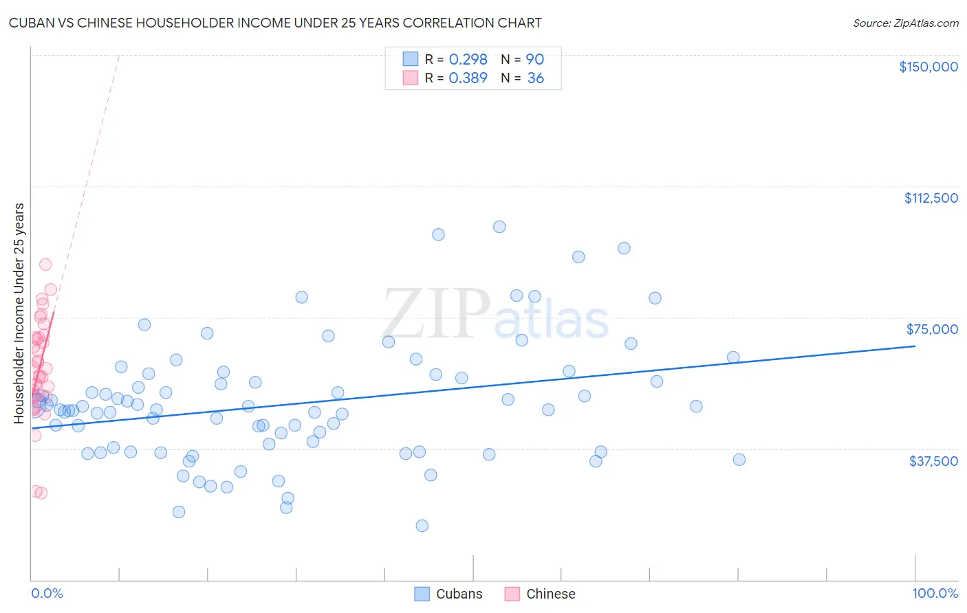 Cuban vs Chinese Householder Income Under 25 years