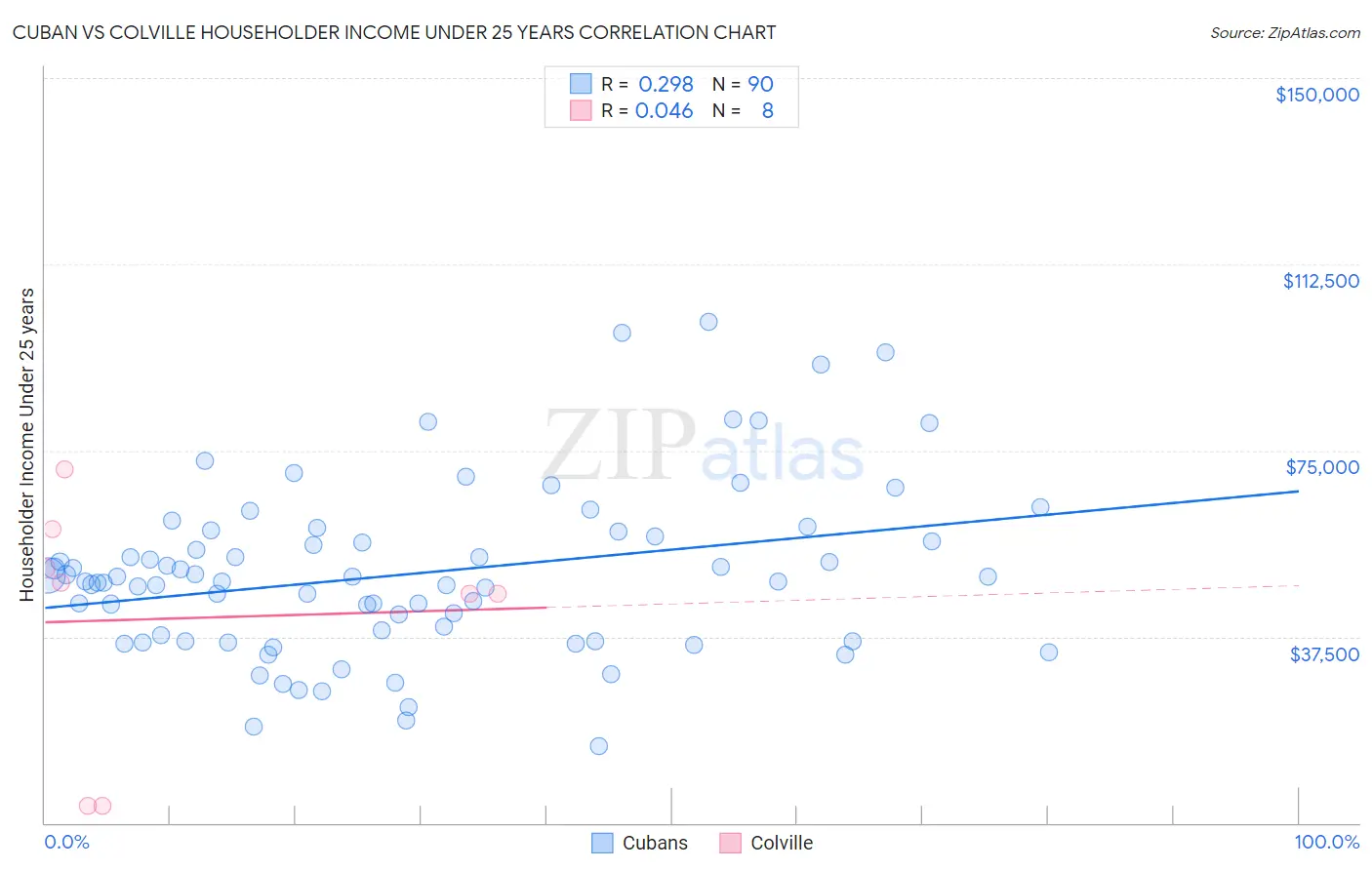 Cuban vs Colville Householder Income Under 25 years