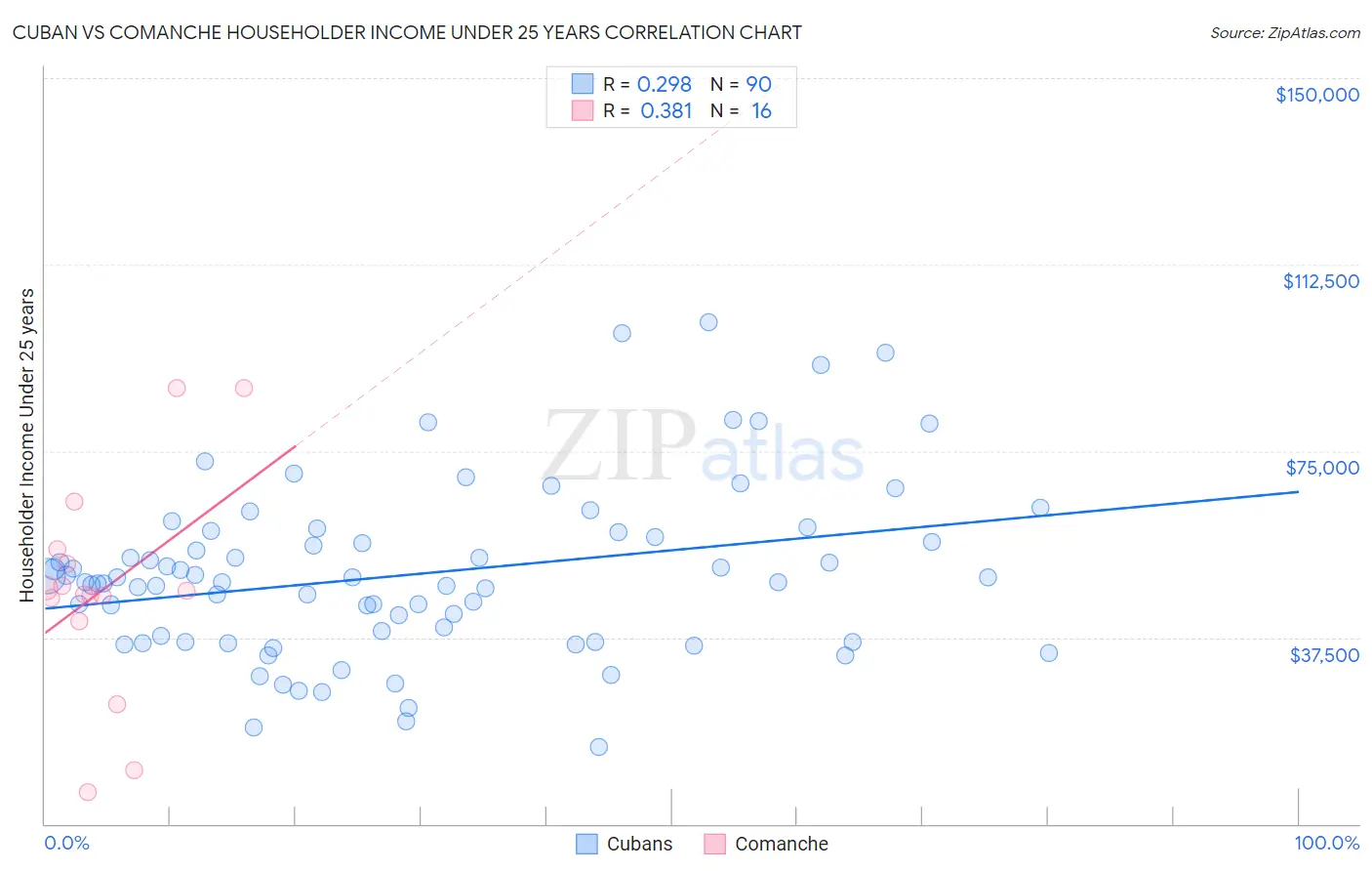 Cuban vs Comanche Householder Income Under 25 years