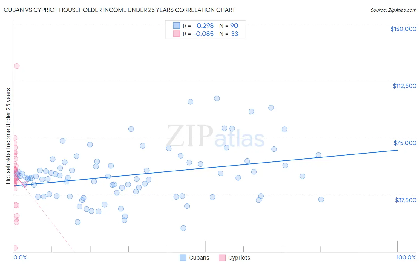 Cuban vs Cypriot Householder Income Under 25 years