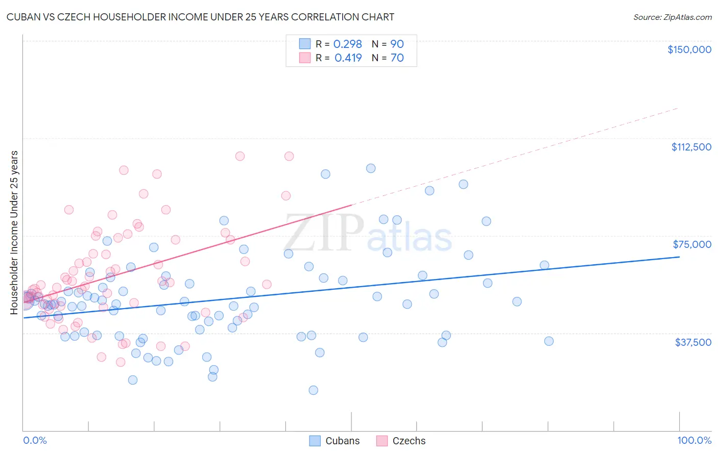 Cuban vs Czech Householder Income Under 25 years