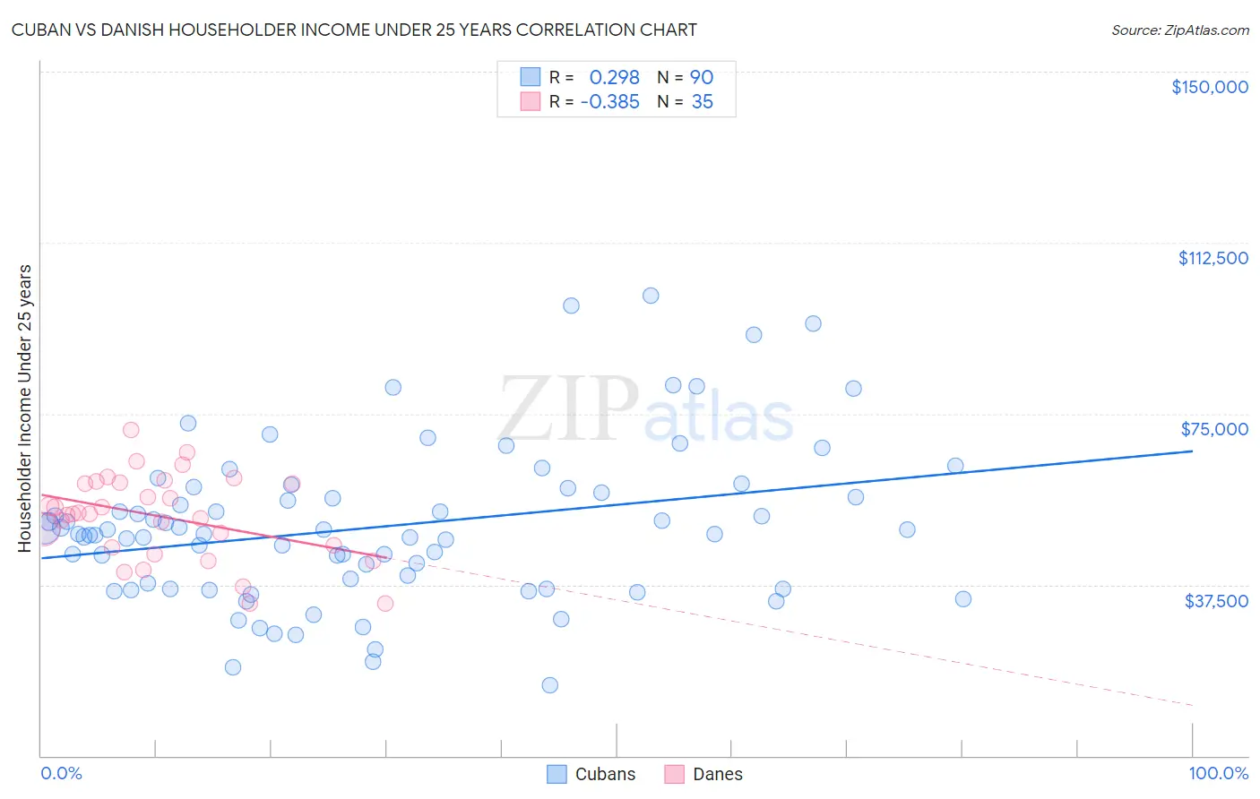 Cuban vs Danish Householder Income Under 25 years