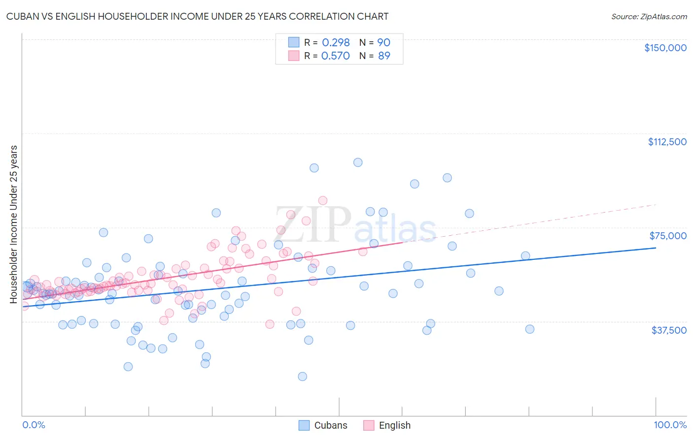 Cuban vs English Householder Income Under 25 years