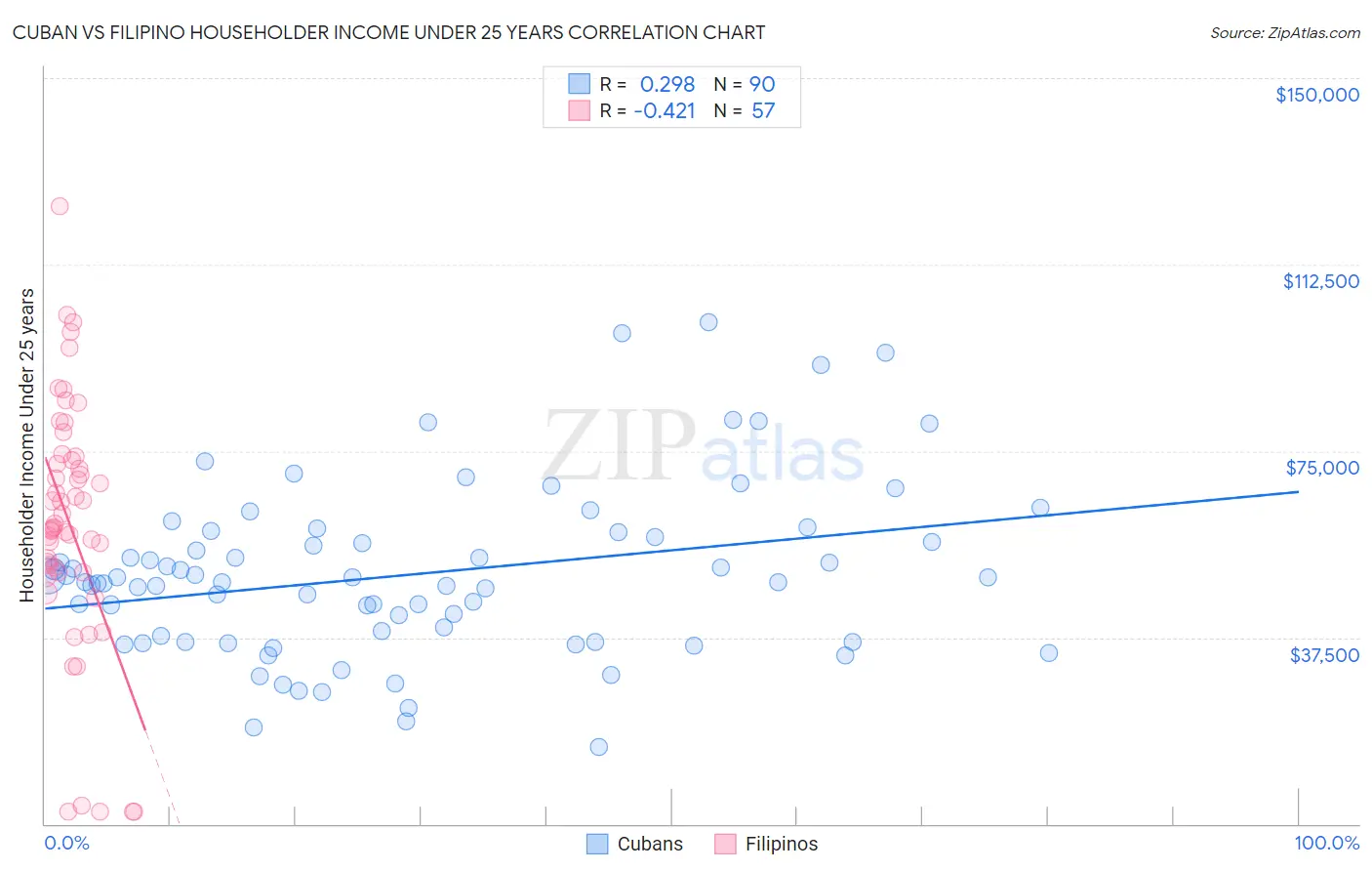 Cuban vs Filipino Householder Income Under 25 years