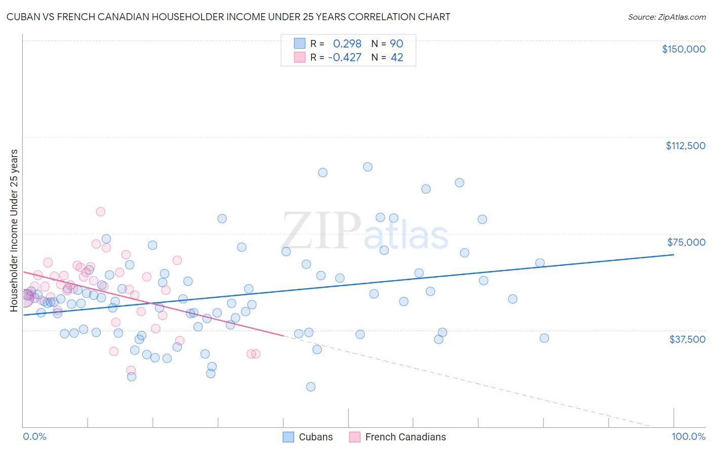 Cuban vs French Canadian Householder Income Under 25 years