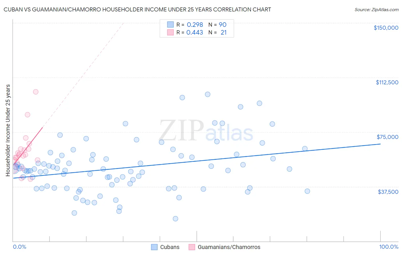 Cuban vs Guamanian/Chamorro Householder Income Under 25 years