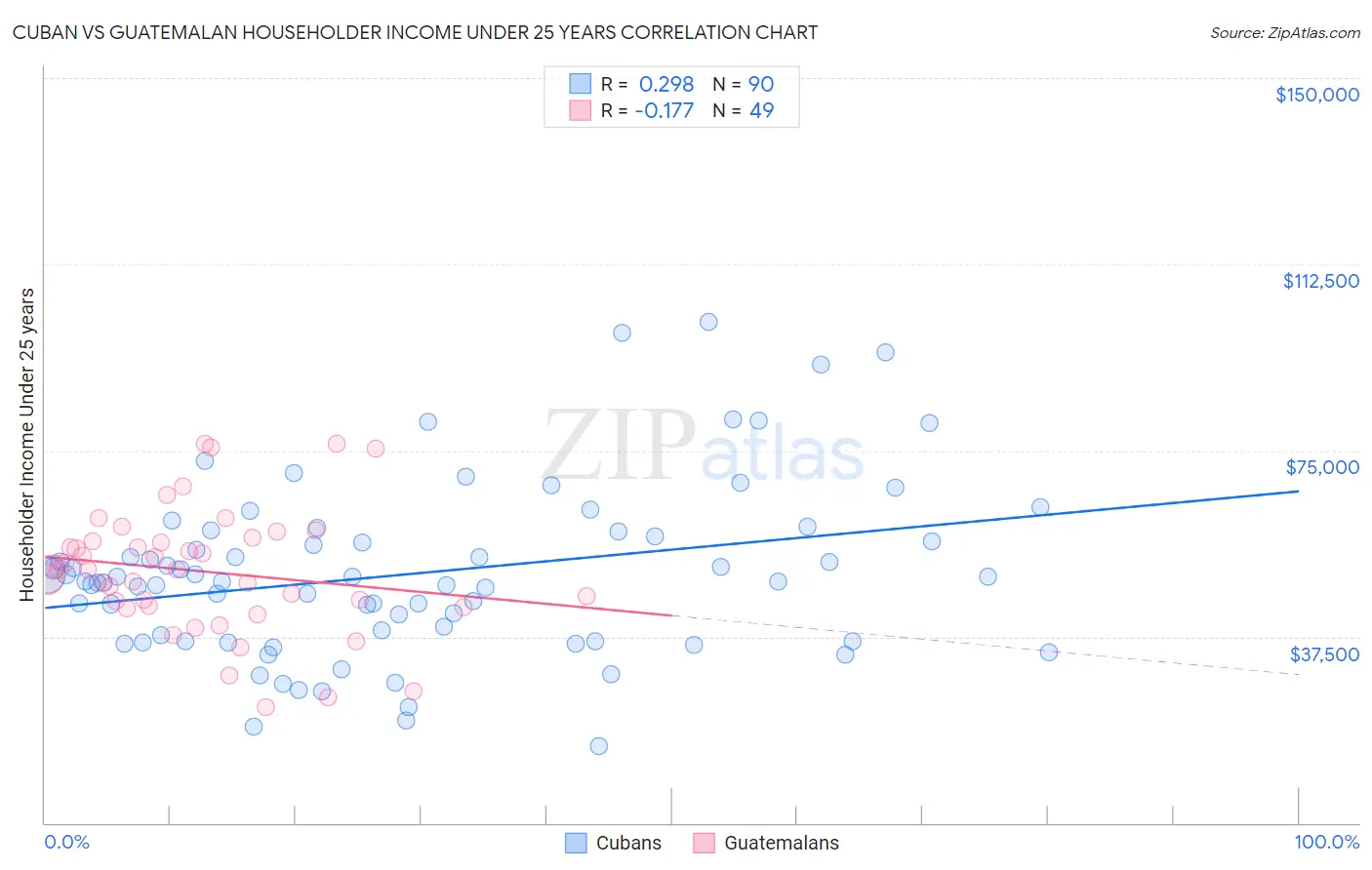 Cuban vs Guatemalan Householder Income Under 25 years