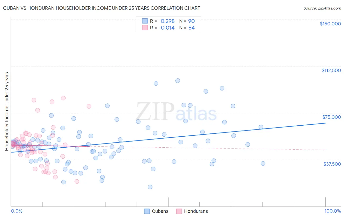 Cuban vs Honduran Householder Income Under 25 years