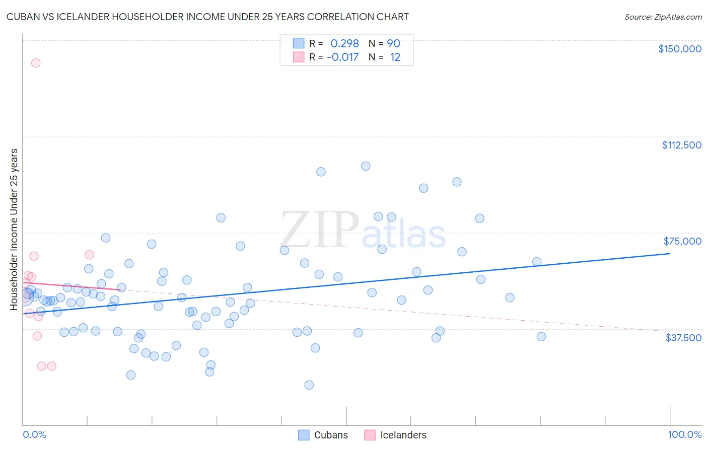Cuban vs Icelander Householder Income Under 25 years