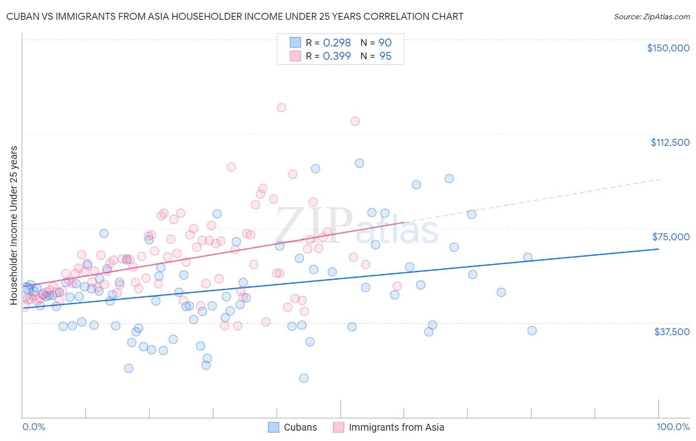 Cuban vs Immigrants from Asia Householder Income Under 25 years