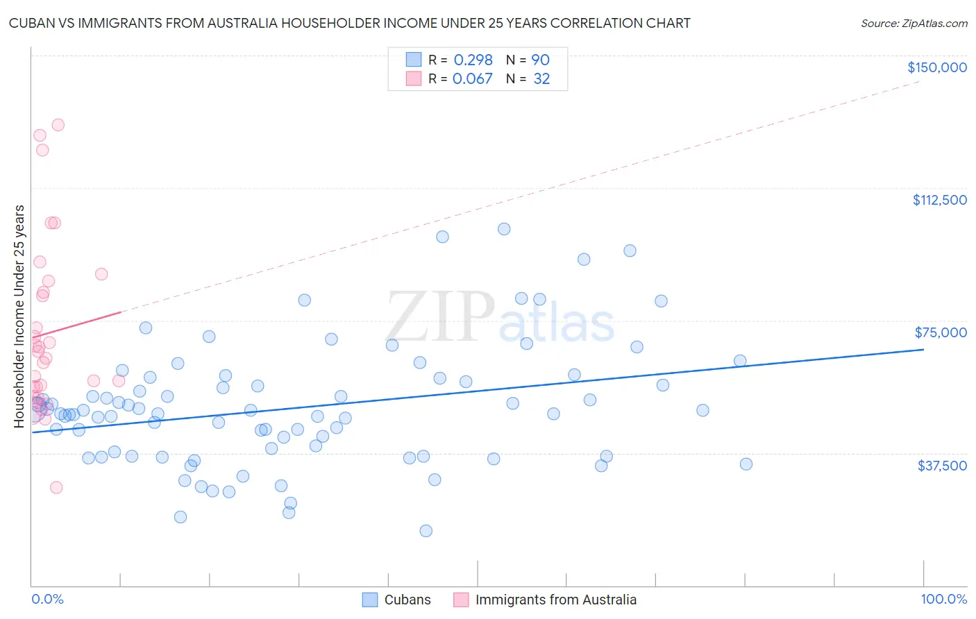 Cuban vs Immigrants from Australia Householder Income Under 25 years