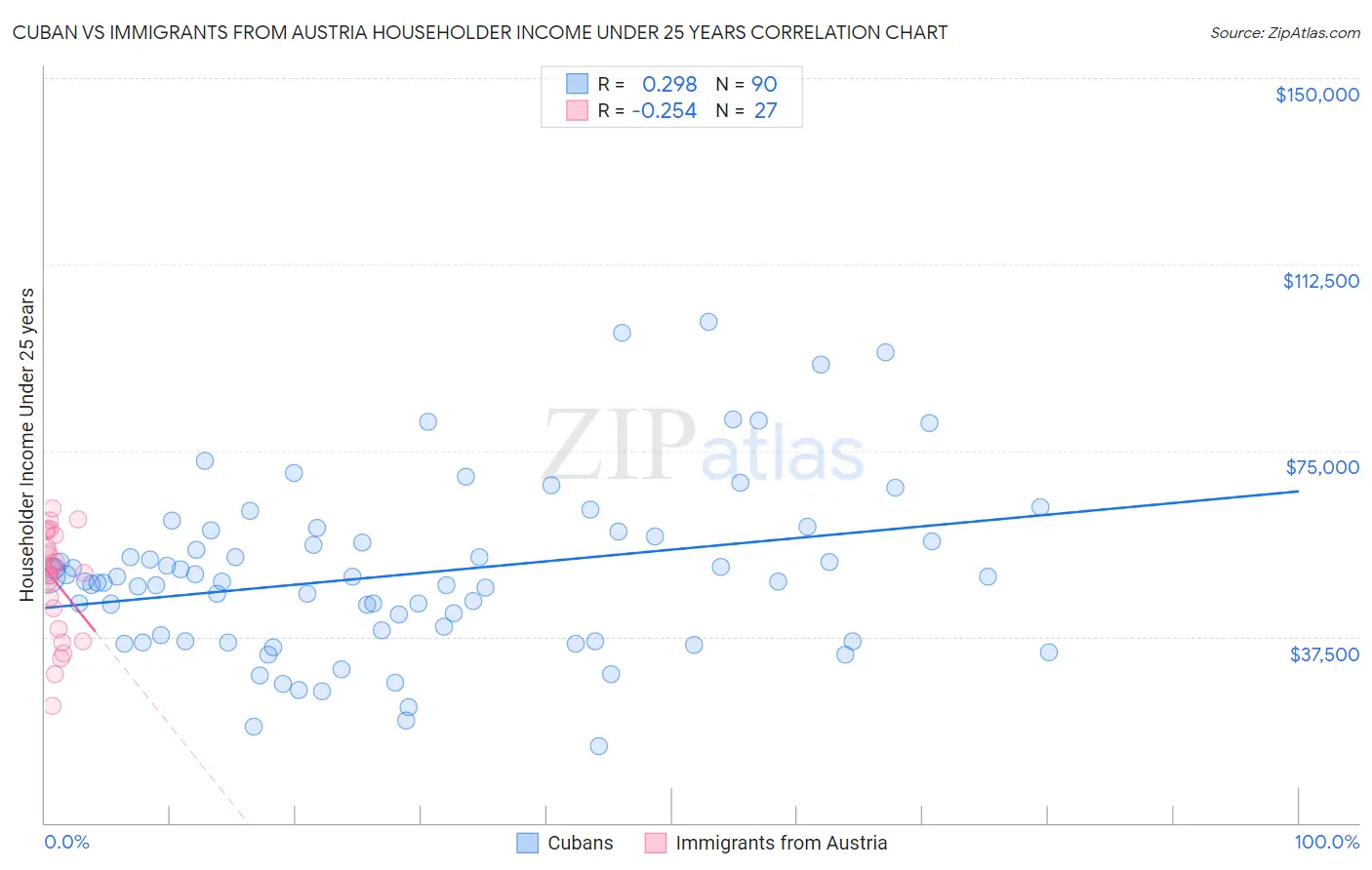 Cuban vs Immigrants from Austria Householder Income Under 25 years