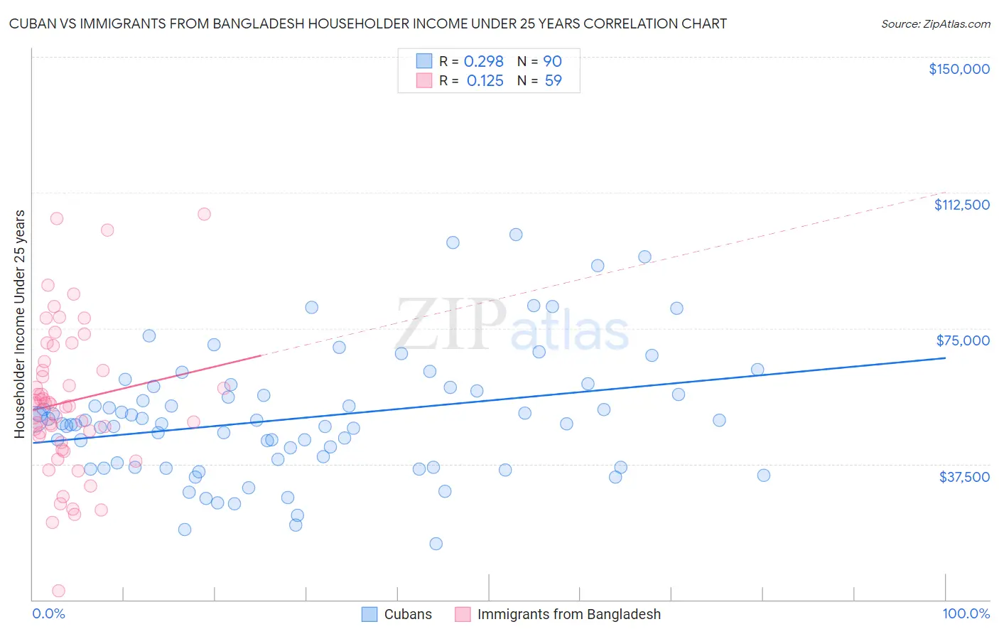 Cuban vs Immigrants from Bangladesh Householder Income Under 25 years
