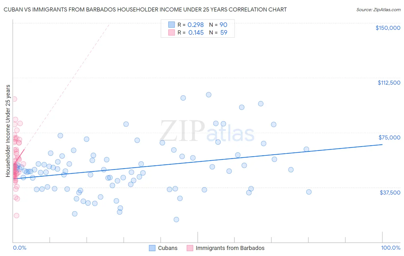 Cuban vs Immigrants from Barbados Householder Income Under 25 years
