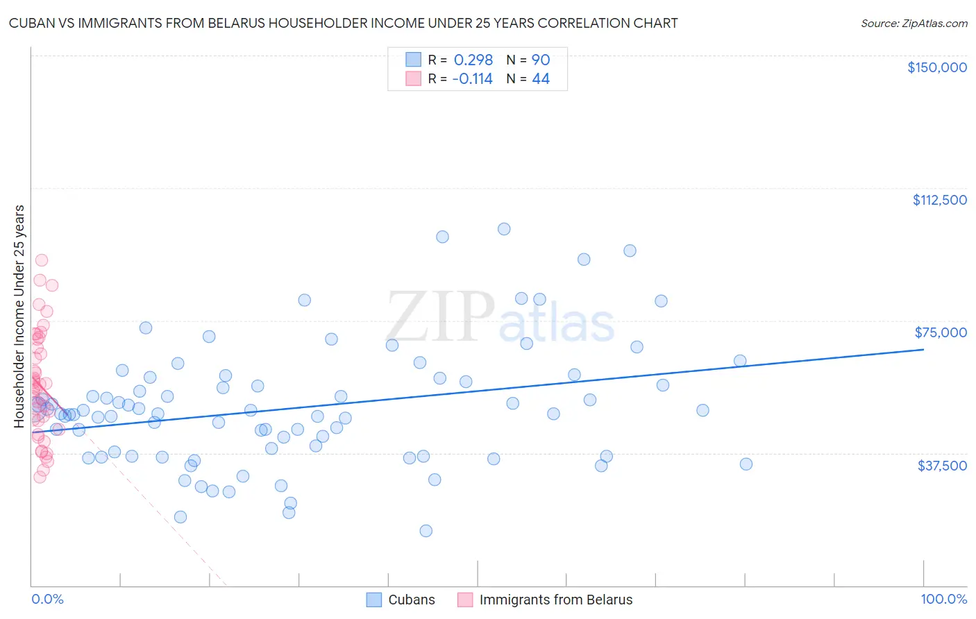Cuban vs Immigrants from Belarus Householder Income Under 25 years