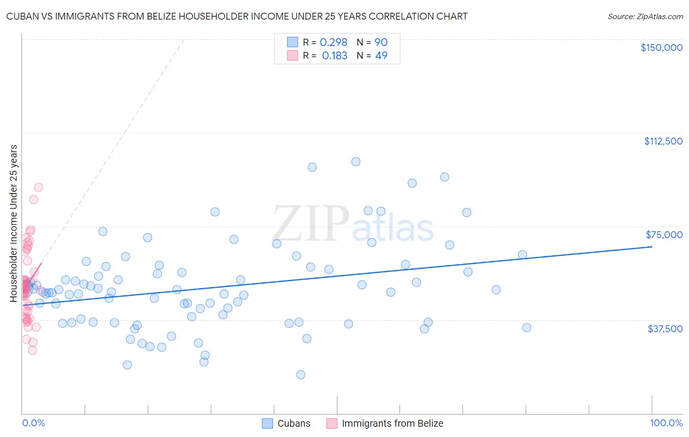 Cuban vs Immigrants from Belize Householder Income Under 25 years