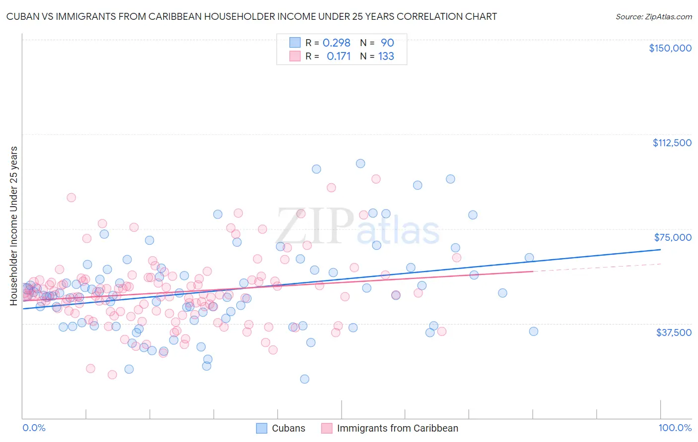 Cuban vs Immigrants from Caribbean Householder Income Under 25 years