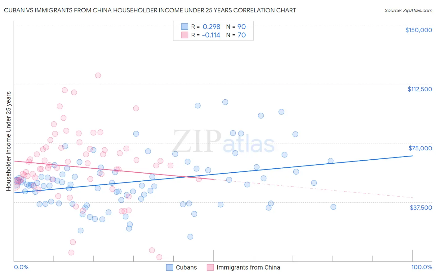 Cuban vs Immigrants from China Householder Income Under 25 years
