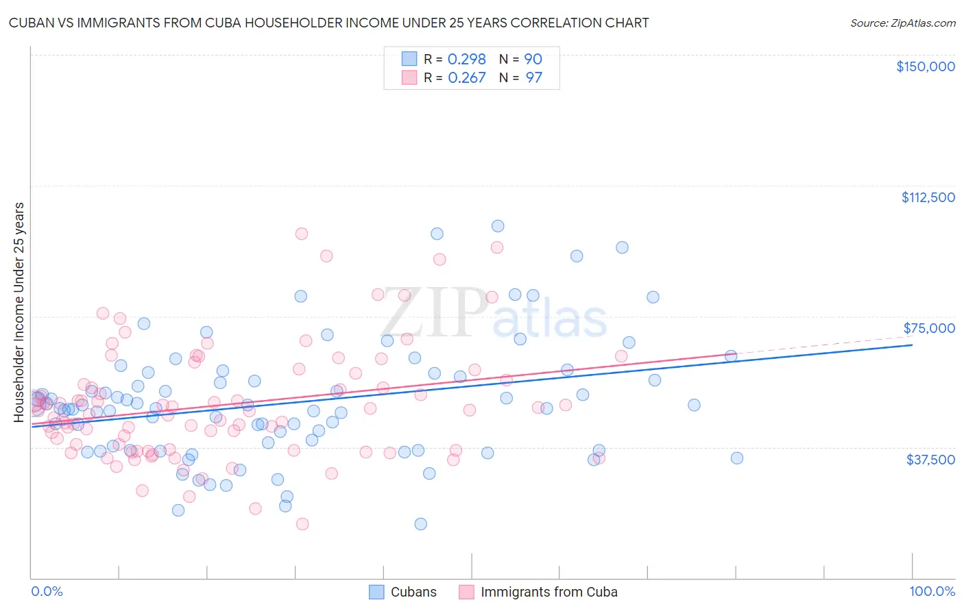 Cuban vs Immigrants from Cuba Householder Income Under 25 years