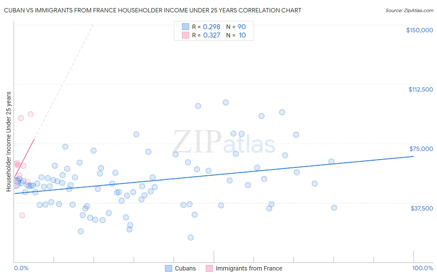 Cuban vs Immigrants from France Householder Income Under 25 years