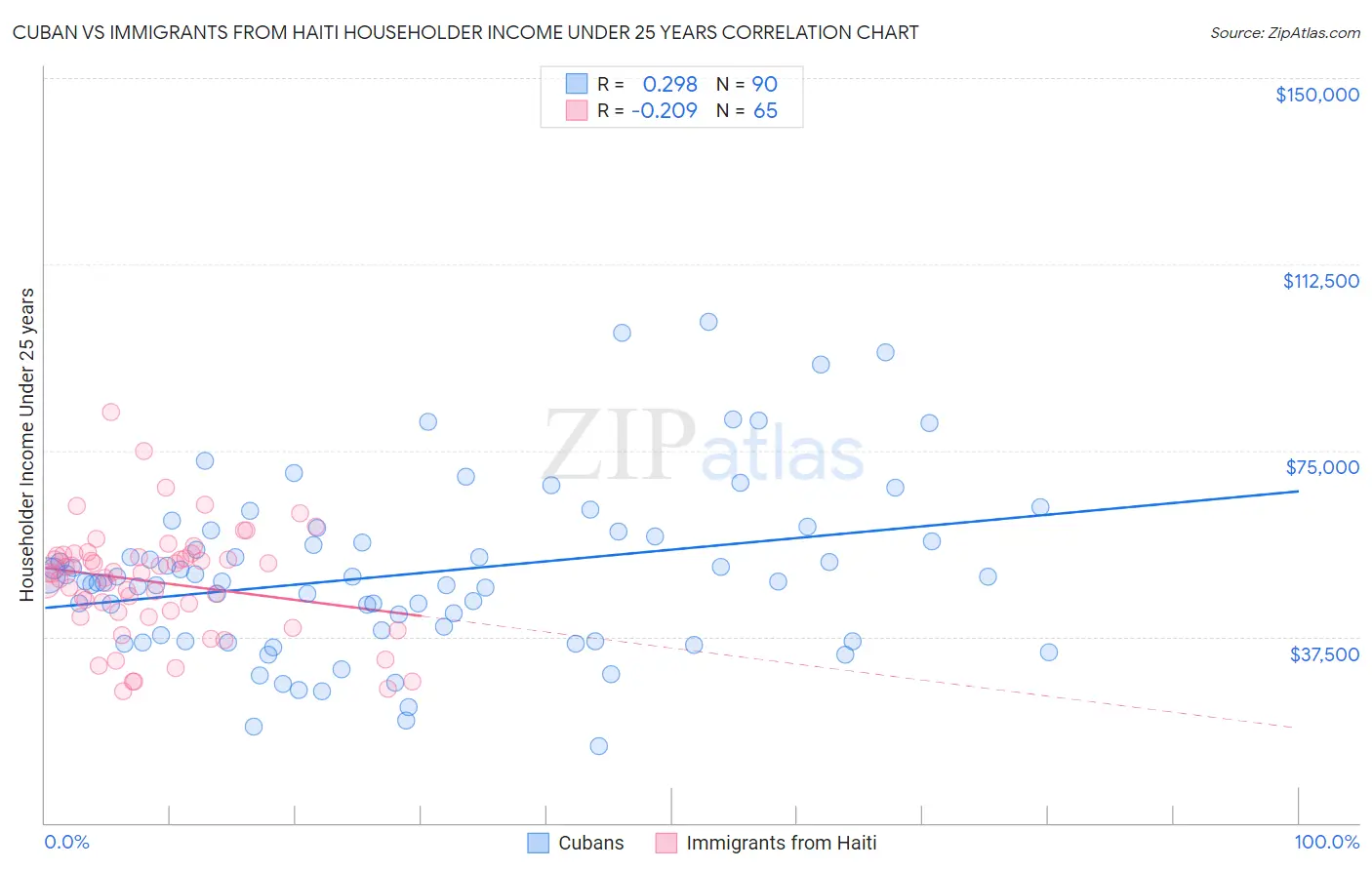 Cuban vs Immigrants from Haiti Householder Income Under 25 years