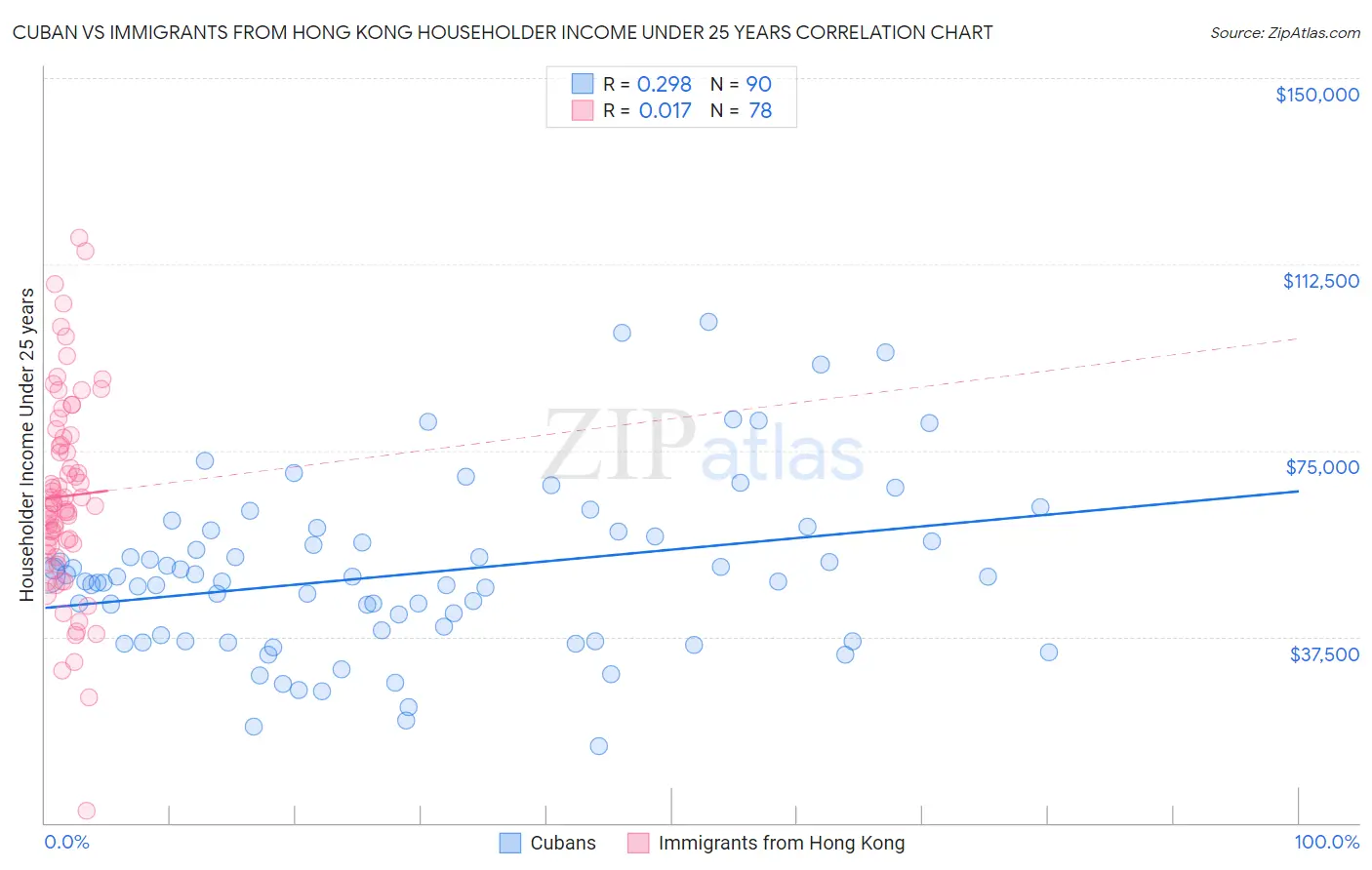 Cuban vs Immigrants from Hong Kong Householder Income Under 25 years