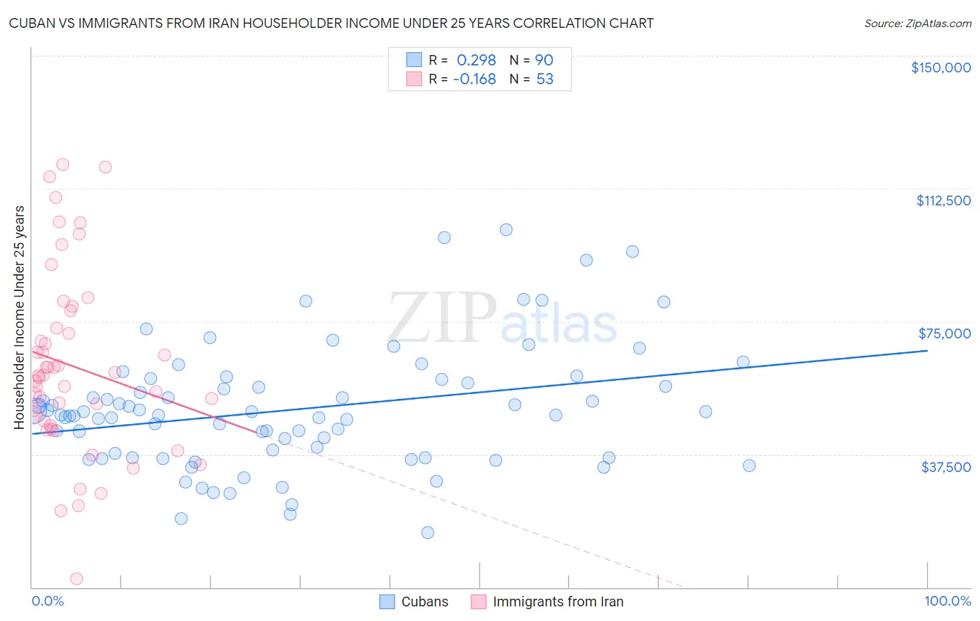 Cuban vs Immigrants from Iran Householder Income Under 25 years