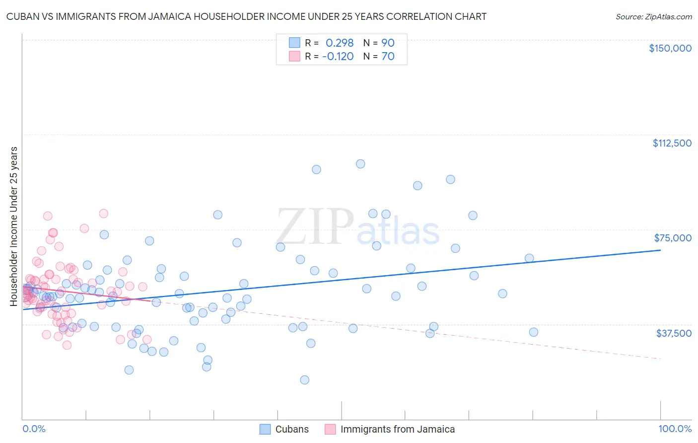 Cuban vs Immigrants from Jamaica Householder Income Under 25 years