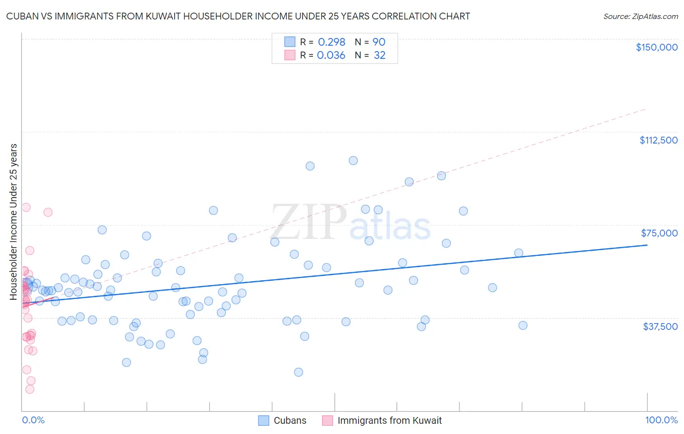 Cuban vs Immigrants from Kuwait Householder Income Under 25 years