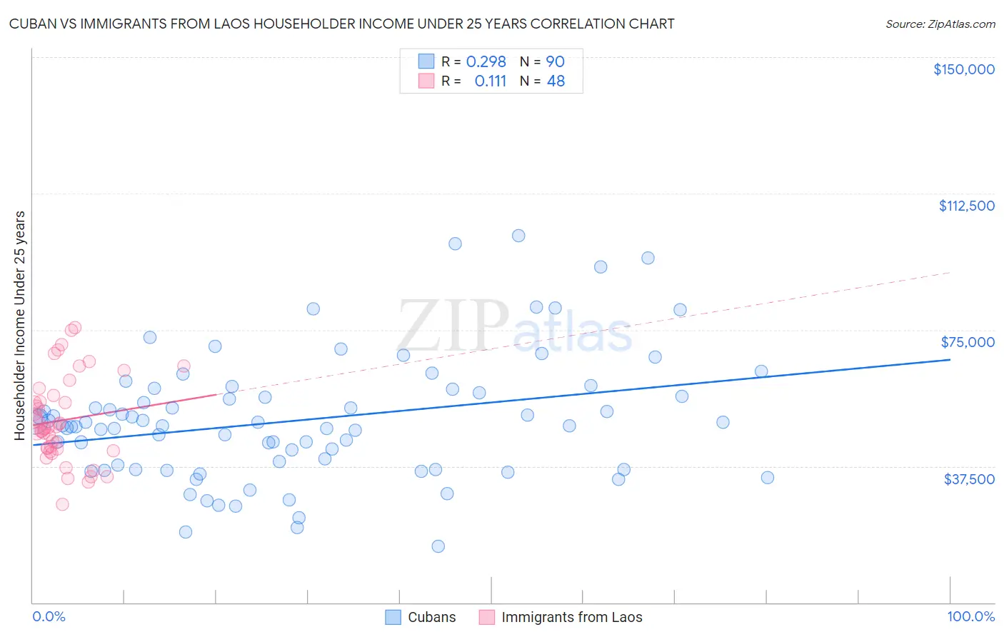 Cuban vs Immigrants from Laos Householder Income Under 25 years