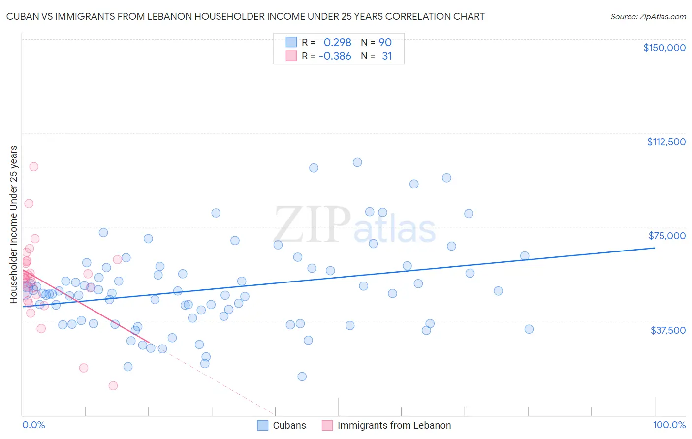 Cuban vs Immigrants from Lebanon Householder Income Under 25 years