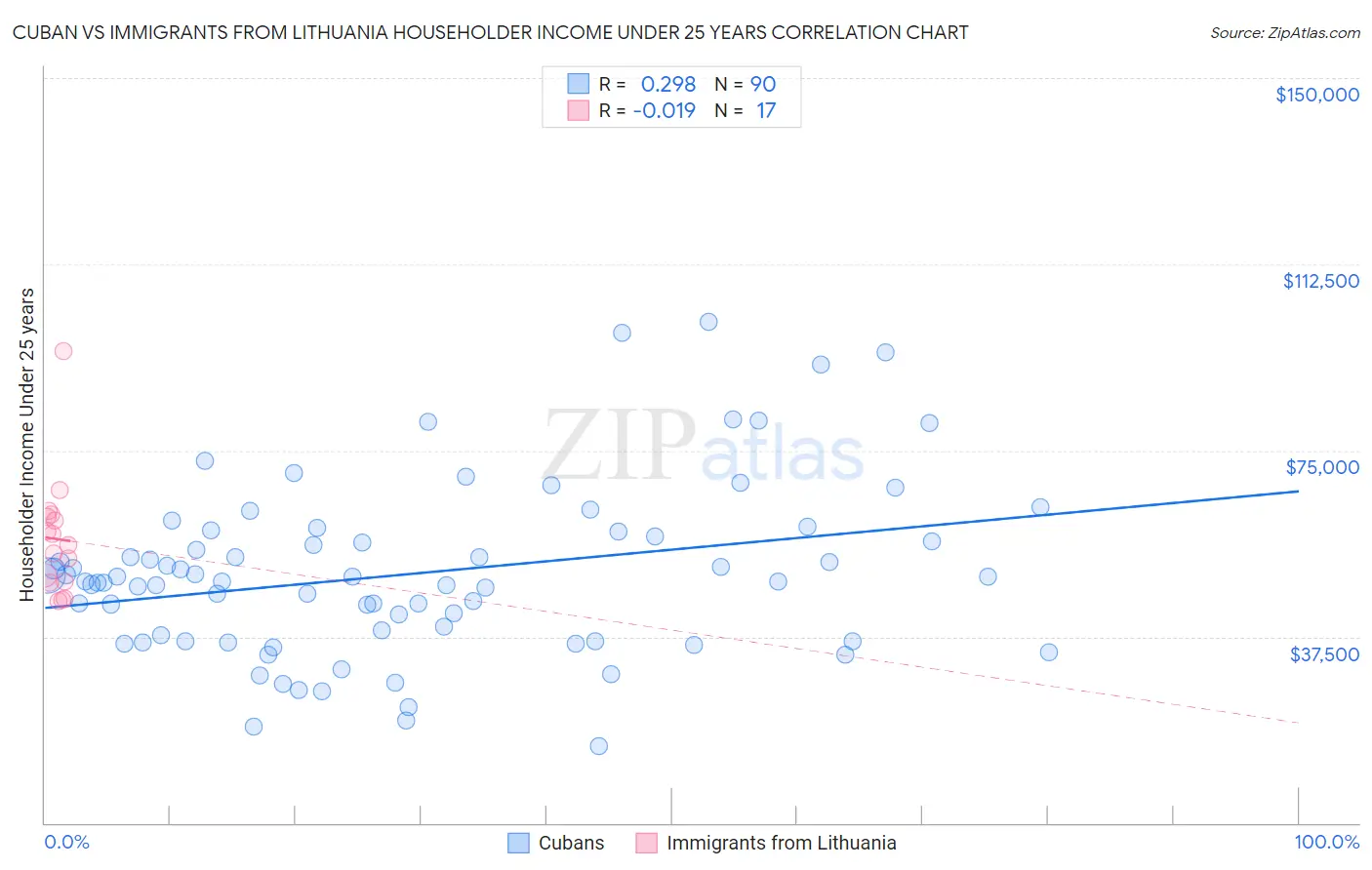 Cuban vs Immigrants from Lithuania Householder Income Under 25 years