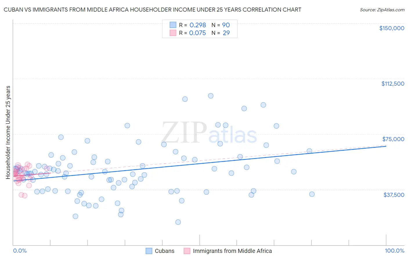Cuban vs Immigrants from Middle Africa Householder Income Under 25 years