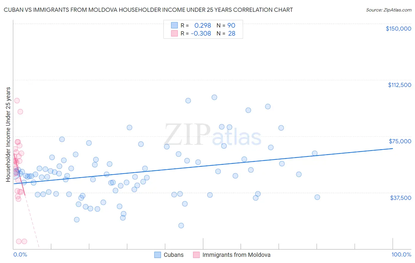 Cuban vs Immigrants from Moldova Householder Income Under 25 years