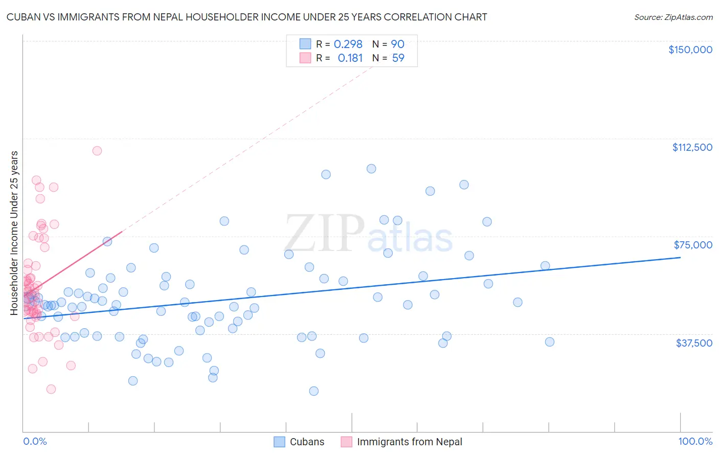 Cuban vs Immigrants from Nepal Householder Income Under 25 years