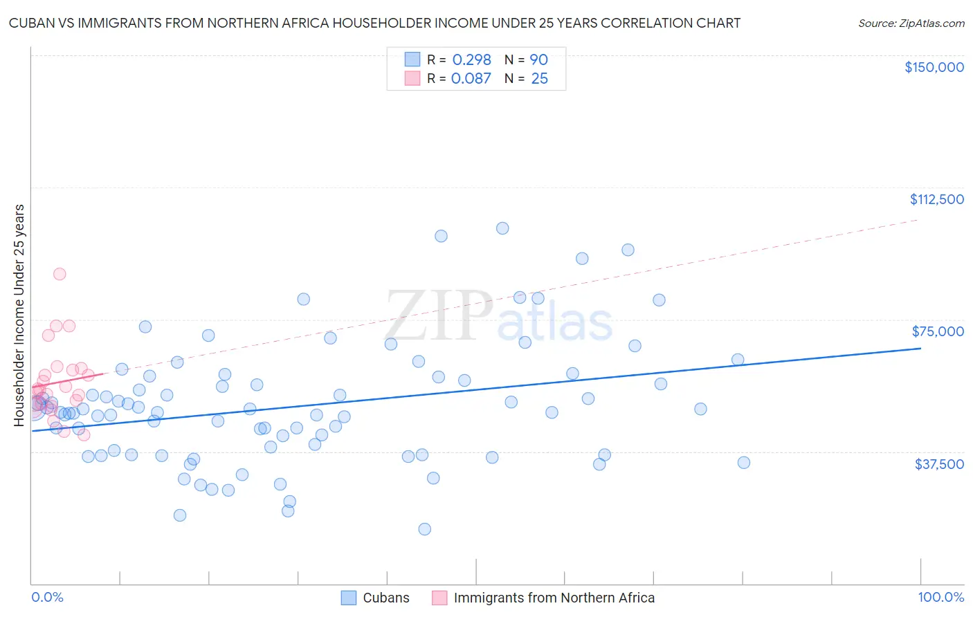 Cuban vs Immigrants from Northern Africa Householder Income Under 25 years