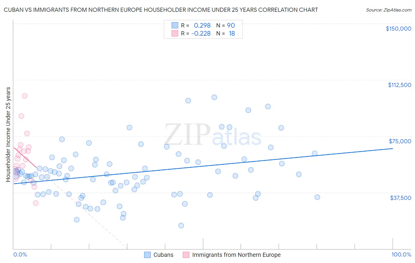 Cuban vs Immigrants from Northern Europe Householder Income Under 25 years