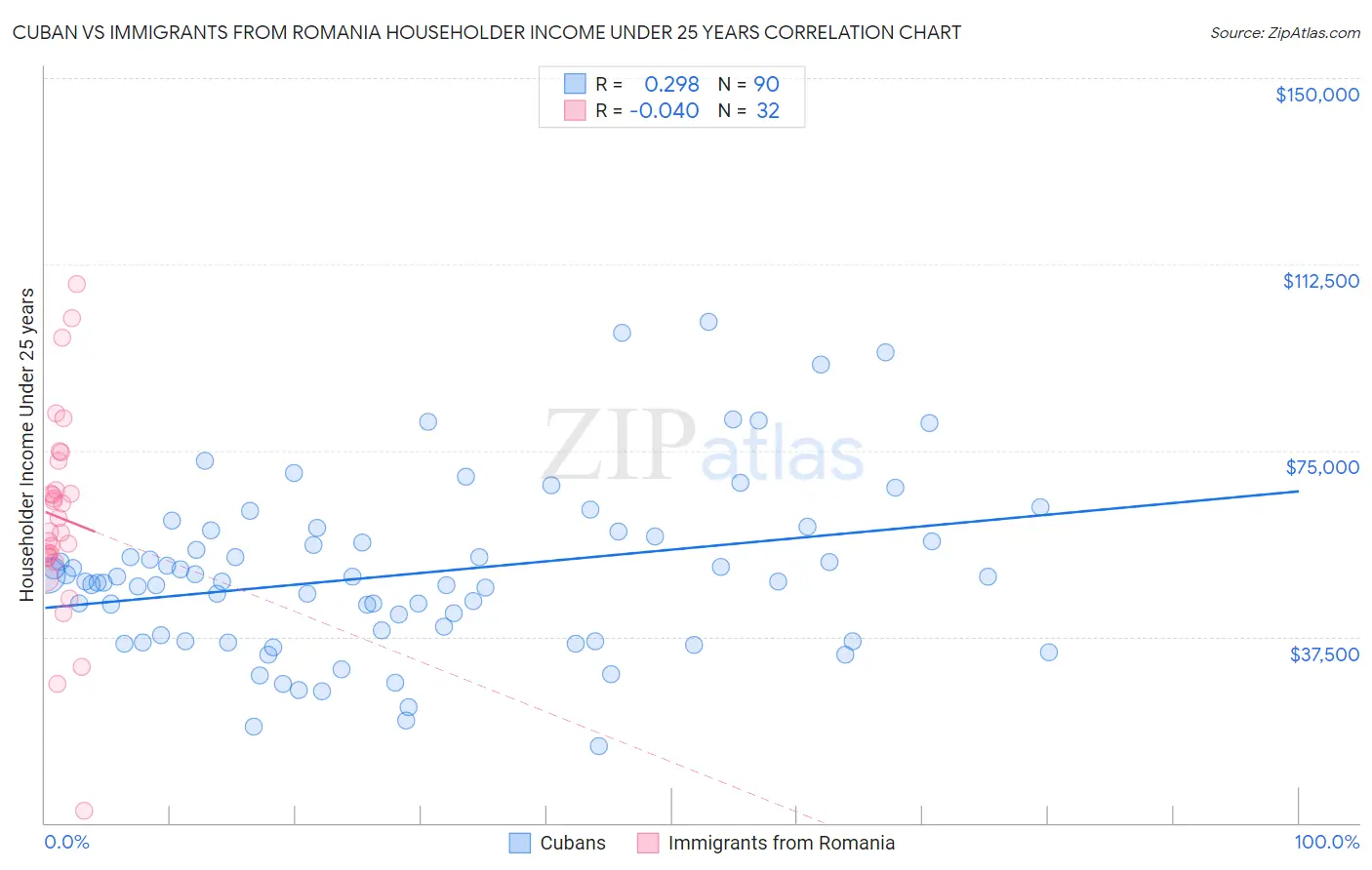 Cuban vs Immigrants from Romania Householder Income Under 25 years
