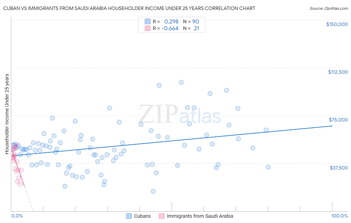 Cuban vs Immigrants from Saudi Arabia Householder Income Under 25 years