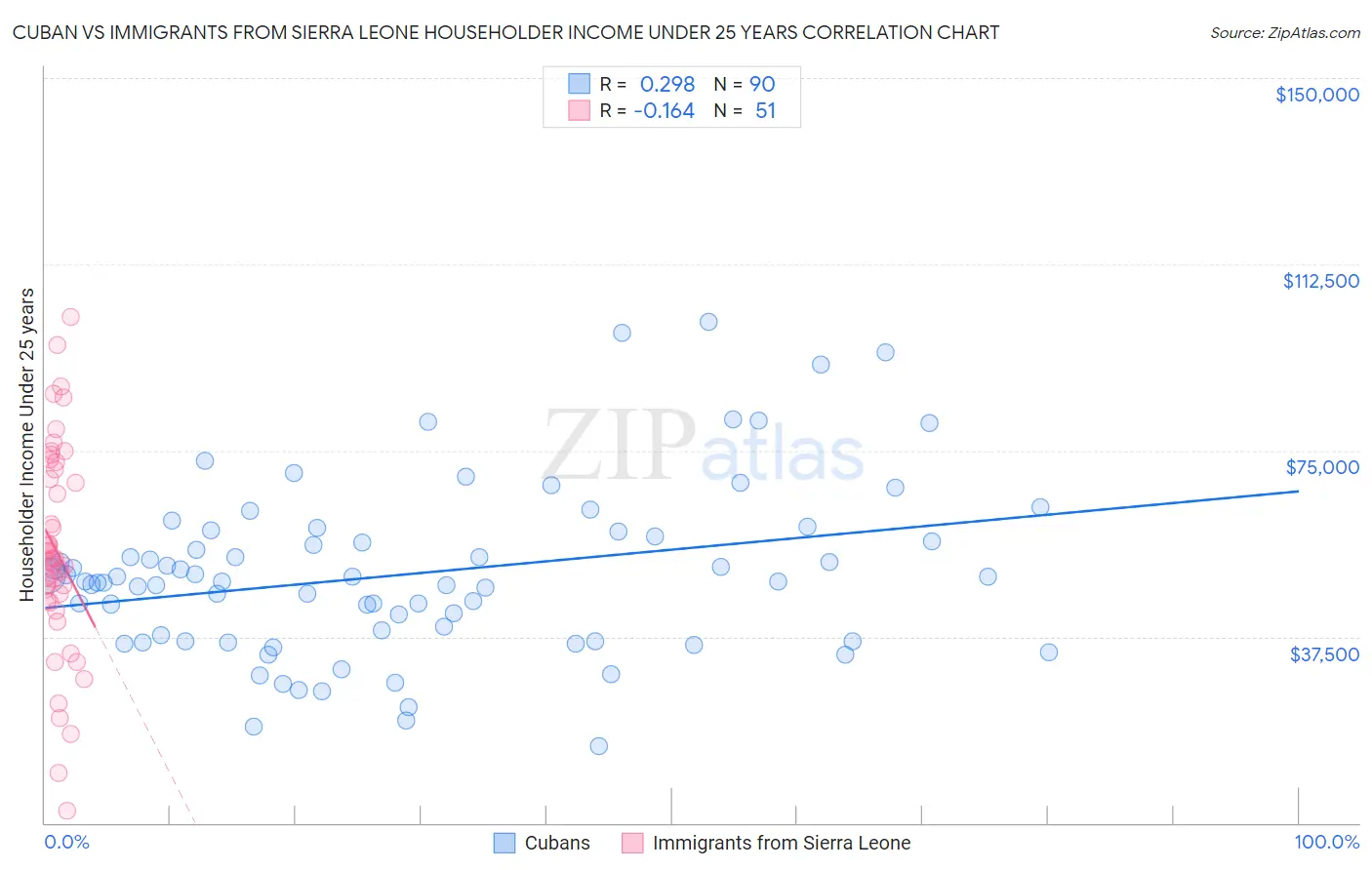 Cuban vs Immigrants from Sierra Leone Householder Income Under 25 years