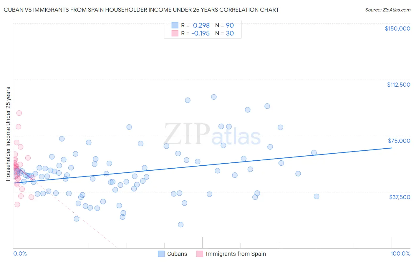 Cuban vs Immigrants from Spain Householder Income Under 25 years