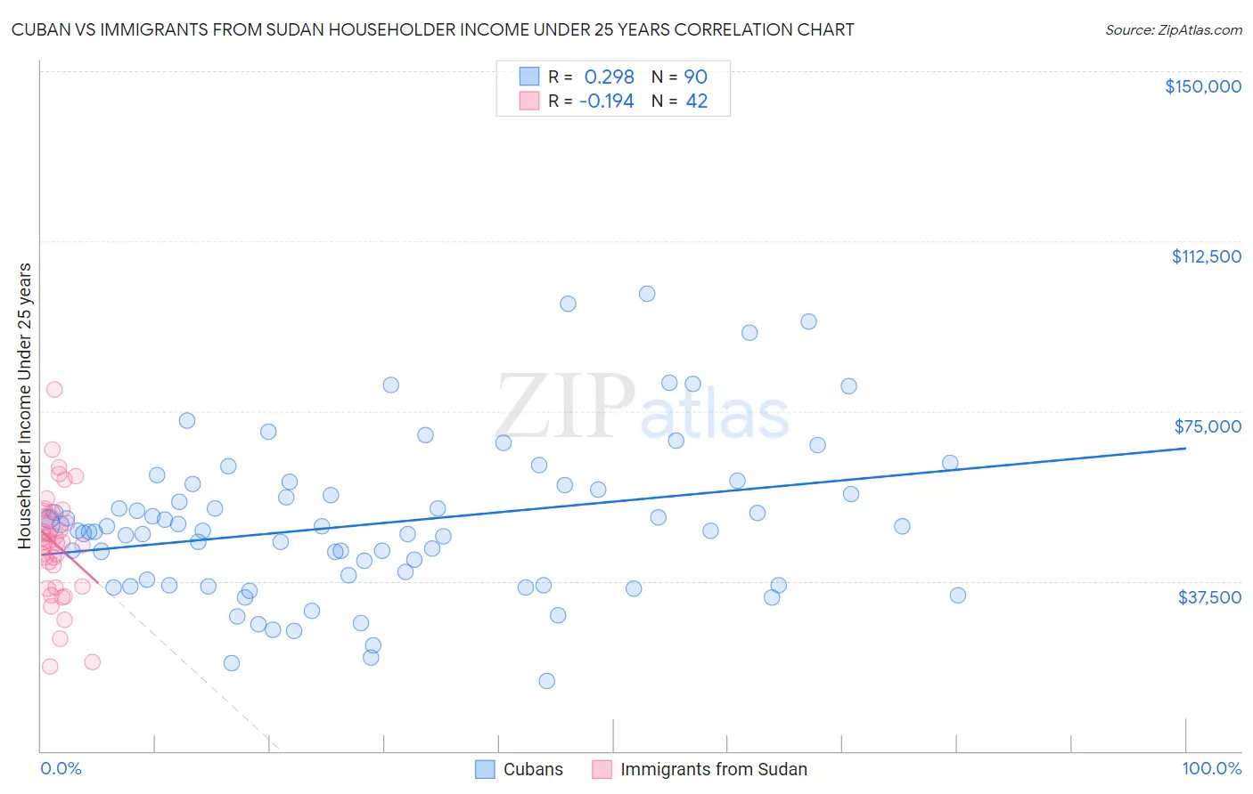 Cuban vs Immigrants from Sudan Householder Income Under 25 years