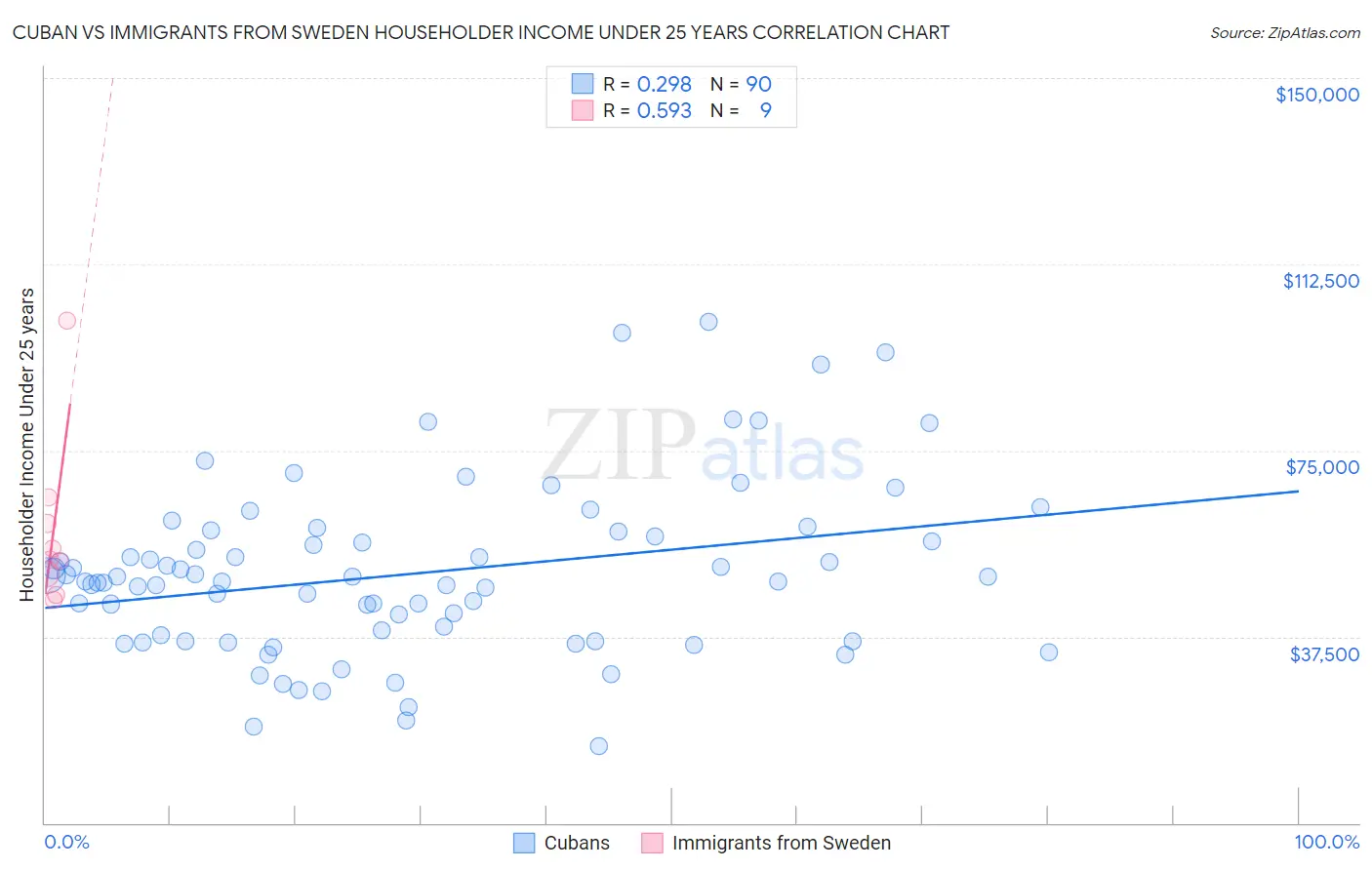 Cuban vs Immigrants from Sweden Householder Income Under 25 years